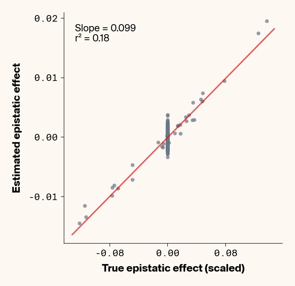 Scatter plots of ground truth epistatic interactions vs. interactions estimated through genotype specific ELM locus sensitivities showing strong concordance between both values even with added environmental noise when results are averaged over replicates