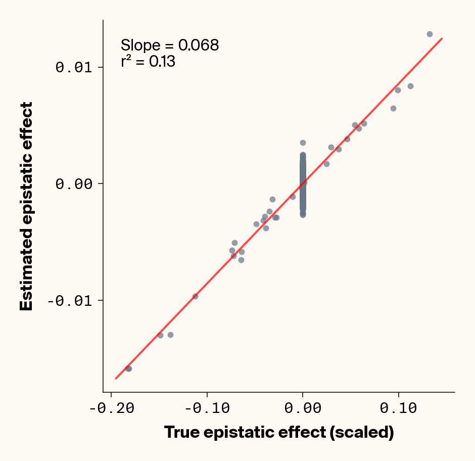 Scatter plots of ground truth epistatic interactions vs. interactions estimated through genotype specific ELM locus sensitivities showing strong concordance between both values even with added environmental noise when results are averaged over replicates