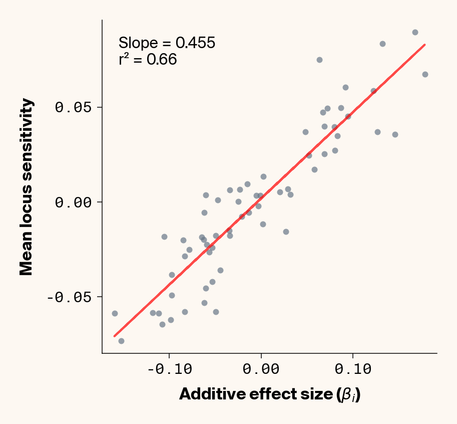 Scatter plots of ground truth additive effect vs. average locus sensitivity which show how ELM accurately backs out additive effects even when environmental noise is high