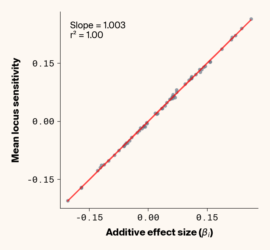 Scatter plots of ground truth additive effect vs. average locus sensitivity which show how ELM accurately backs out additive effects