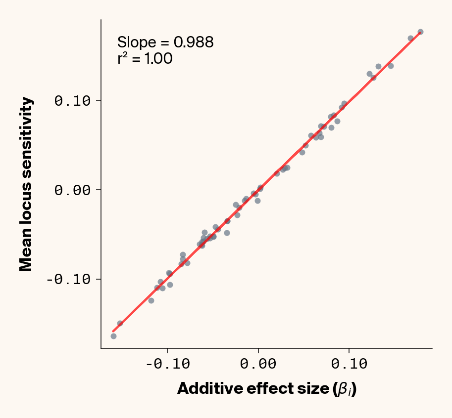 Scatter plots of ground truth additive effect vs. average locus sensitivity which show how ELM accurately backs out additive effects