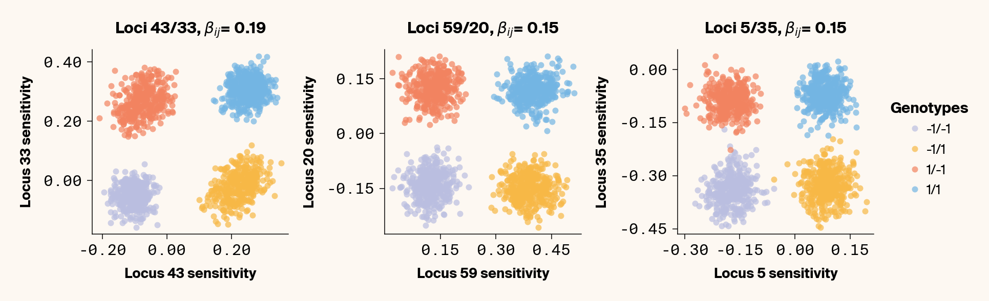 Scatter plots of three pairs of locus sensitivity values showing how epistasis causes sensitivity values to segregate by genotype