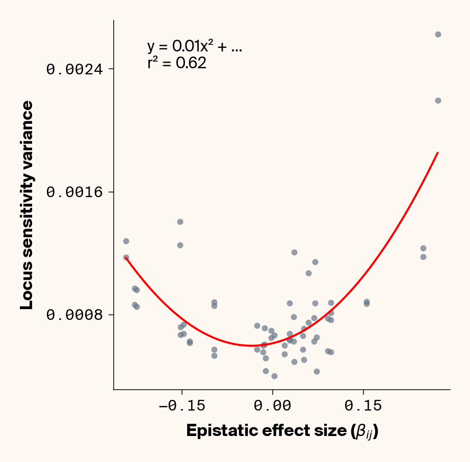 Scatter plots of ground truth epistatic effect vs. variance in locus sensitivity which show how ELM only somewhat backs out total epistatic effects for each locus when environmental noise is high