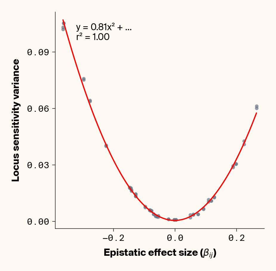 Scatter plots of ground truth epistatic effect vs. variance in locus sensitivity which show how ELM accurately backs out total epistatic effects for each locus