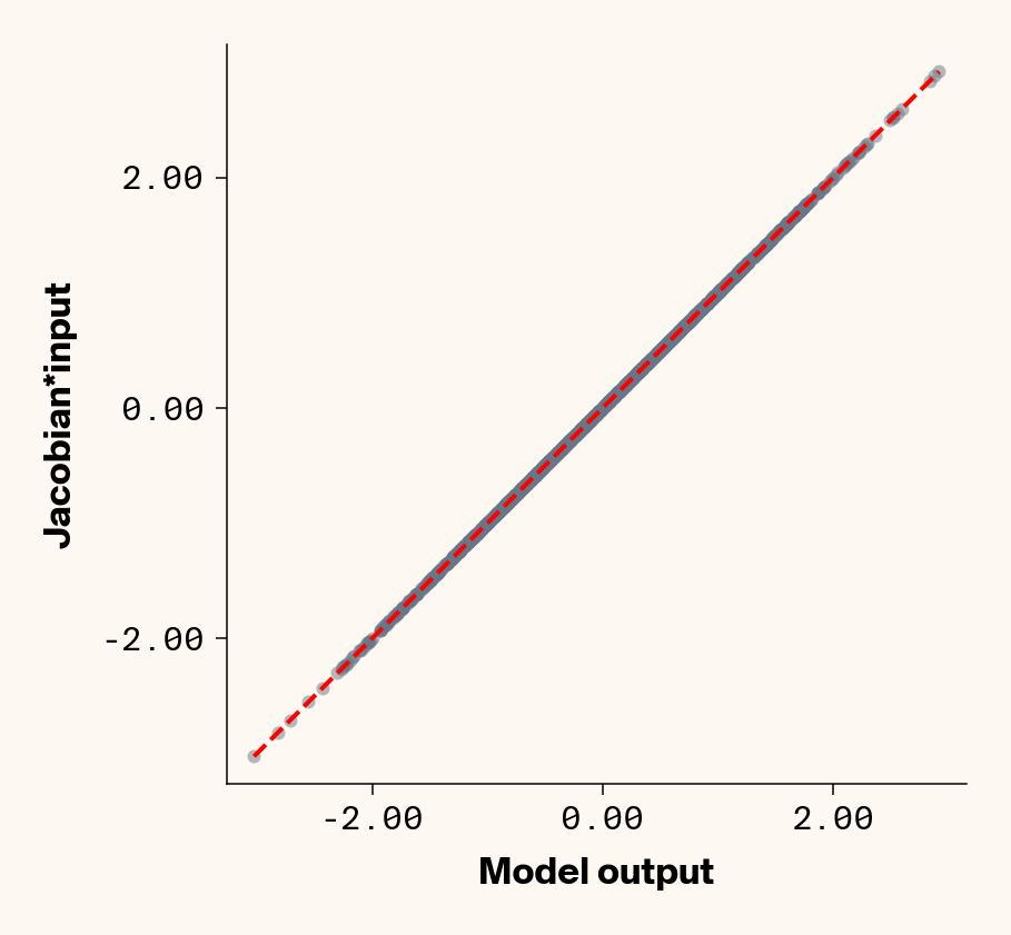 Scatter plots of neural network output vs. jacobian reconstruction which shows the near perfect reconstruction of ELM