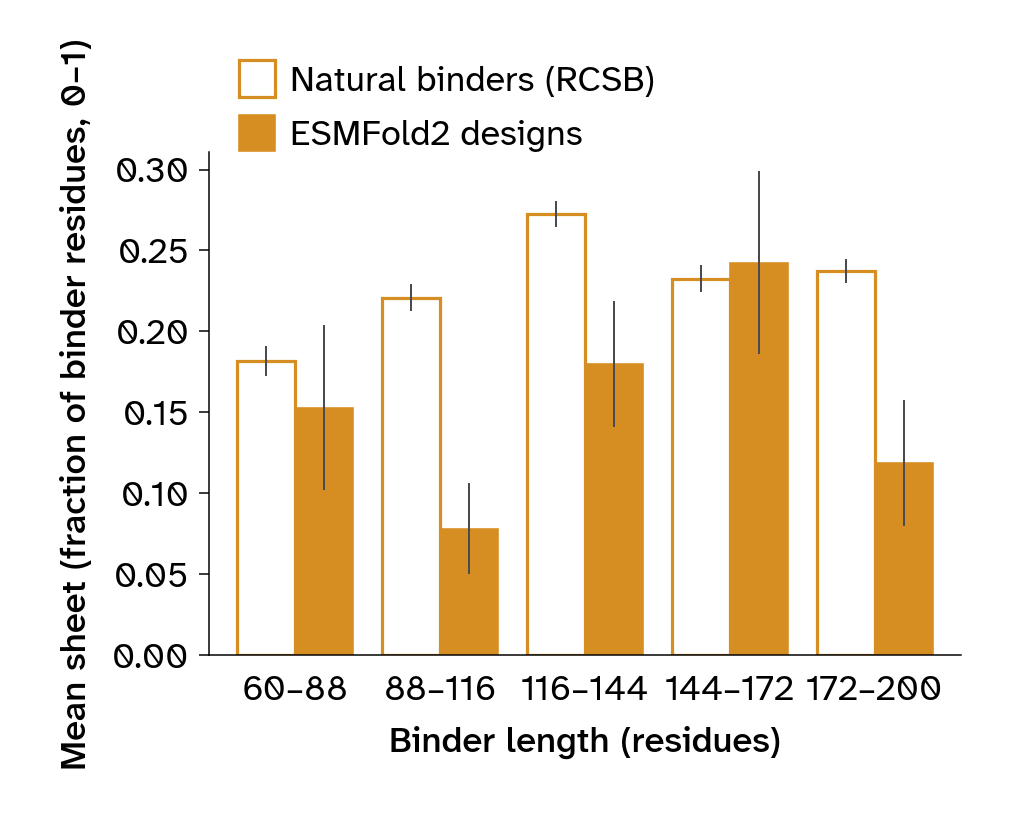 Bar chart comparing sheet fractions of natural and designed binders across length bins.