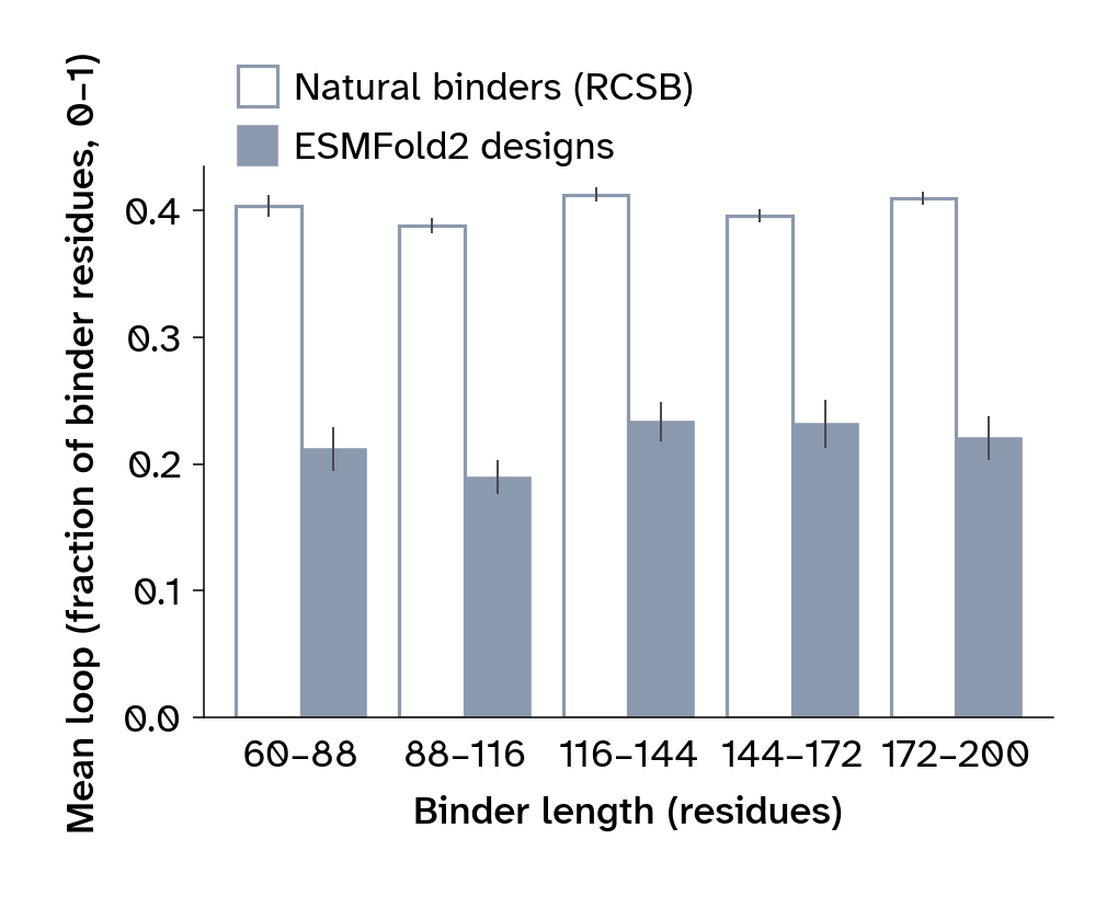 Bar chart comparing loop fractions of natural and designed binders across length bins.