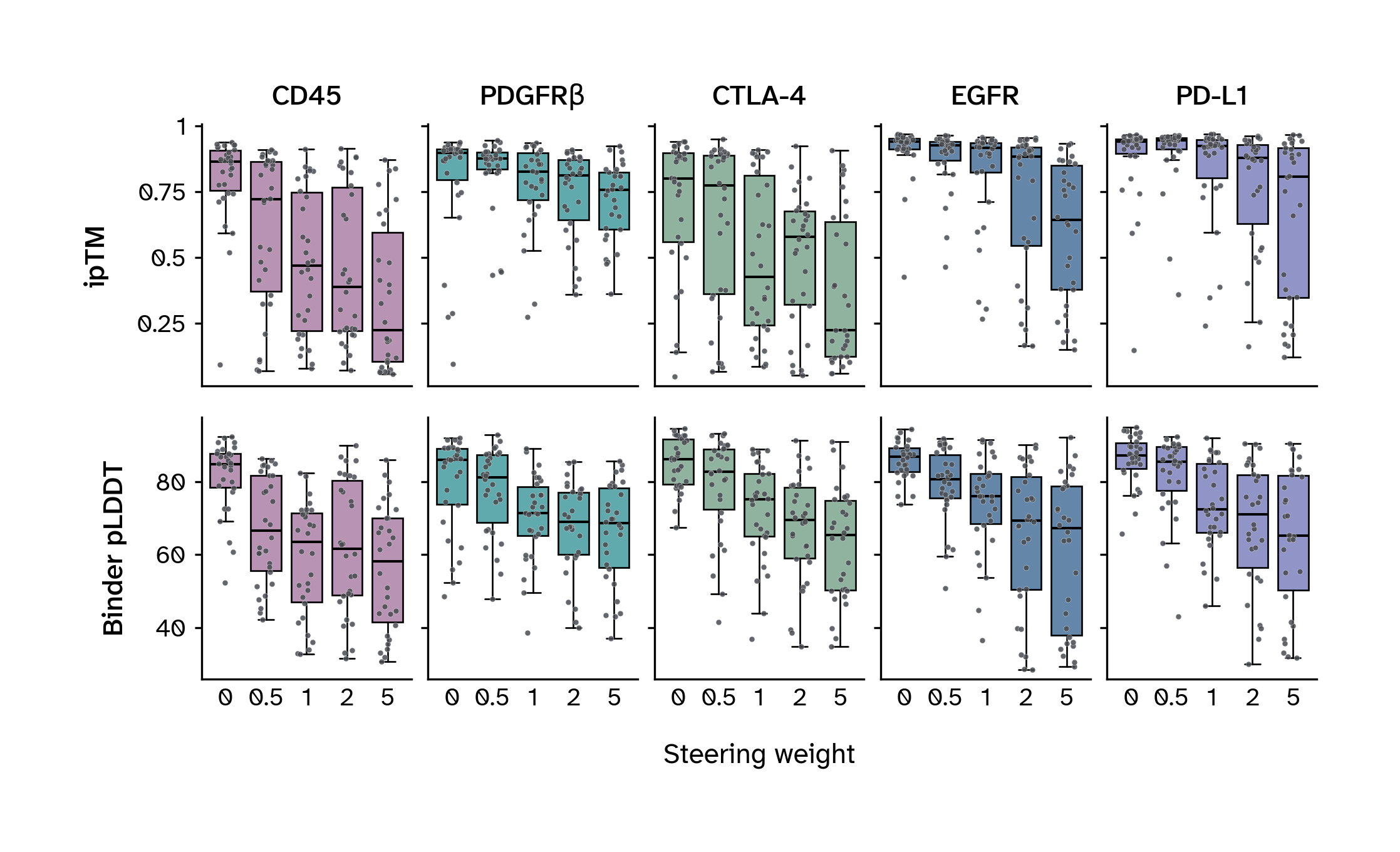 Boxplots of interface and binder confidence across steering weights for five targets.