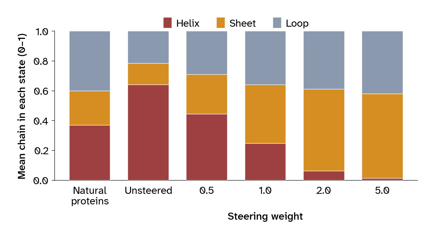 Stacked bars showing mean helix, sheet, and loop fractions across steering weights.