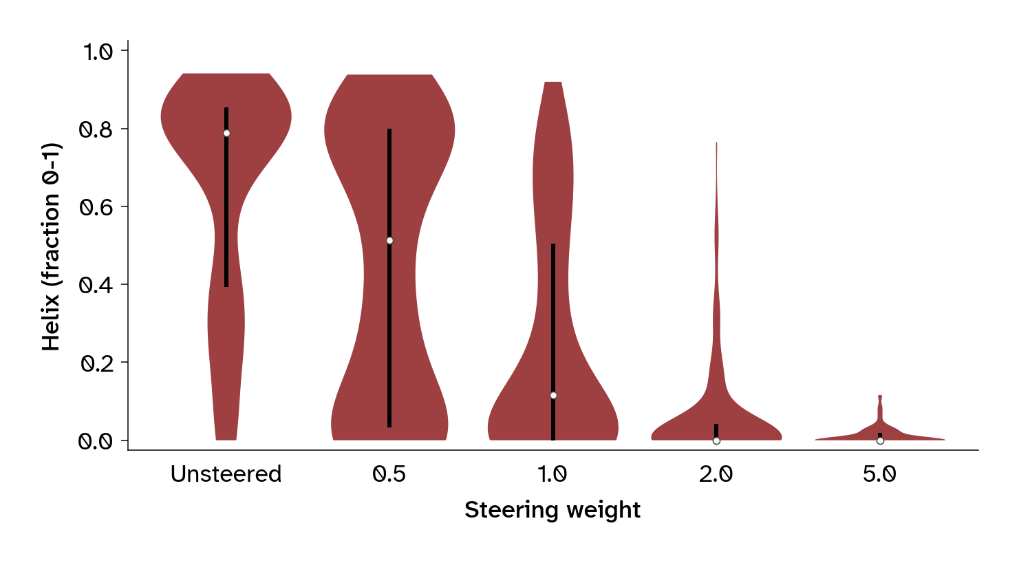 Violin plots showing binder helix fractions across steering weights.