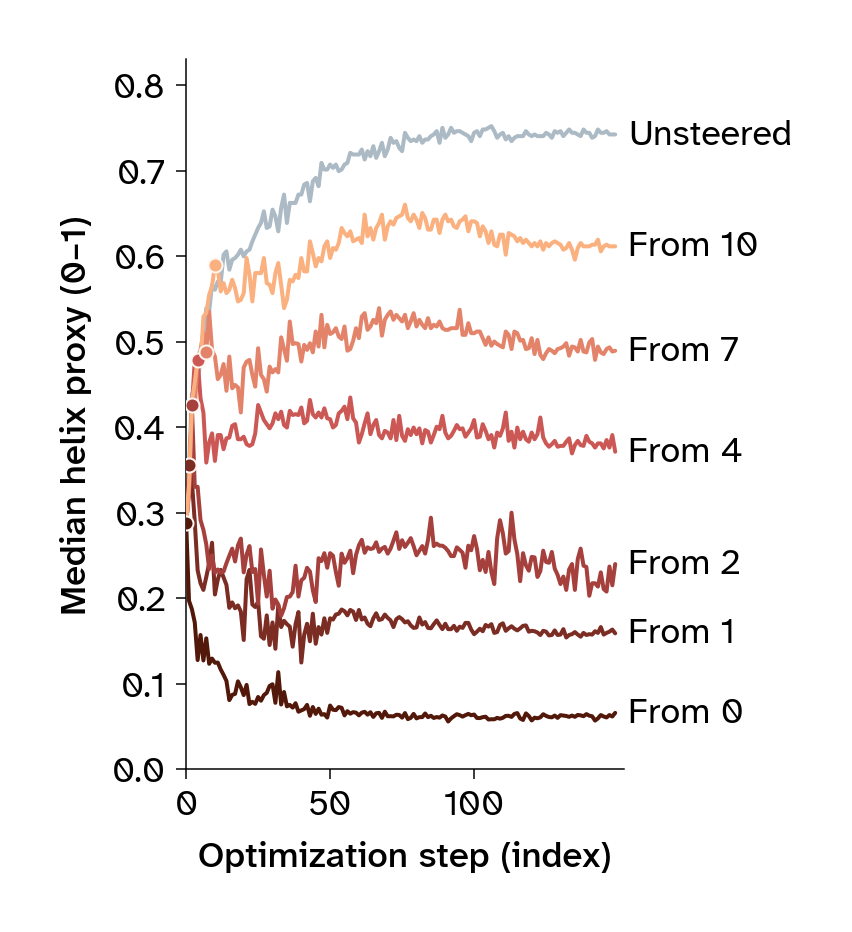 Line plots of median PD-L1 helix proxy with steering starting at different optimization steps.