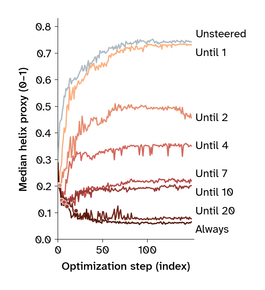 Line plots of median PD-L1 helix proxy with steering stopping at different optimization steps.