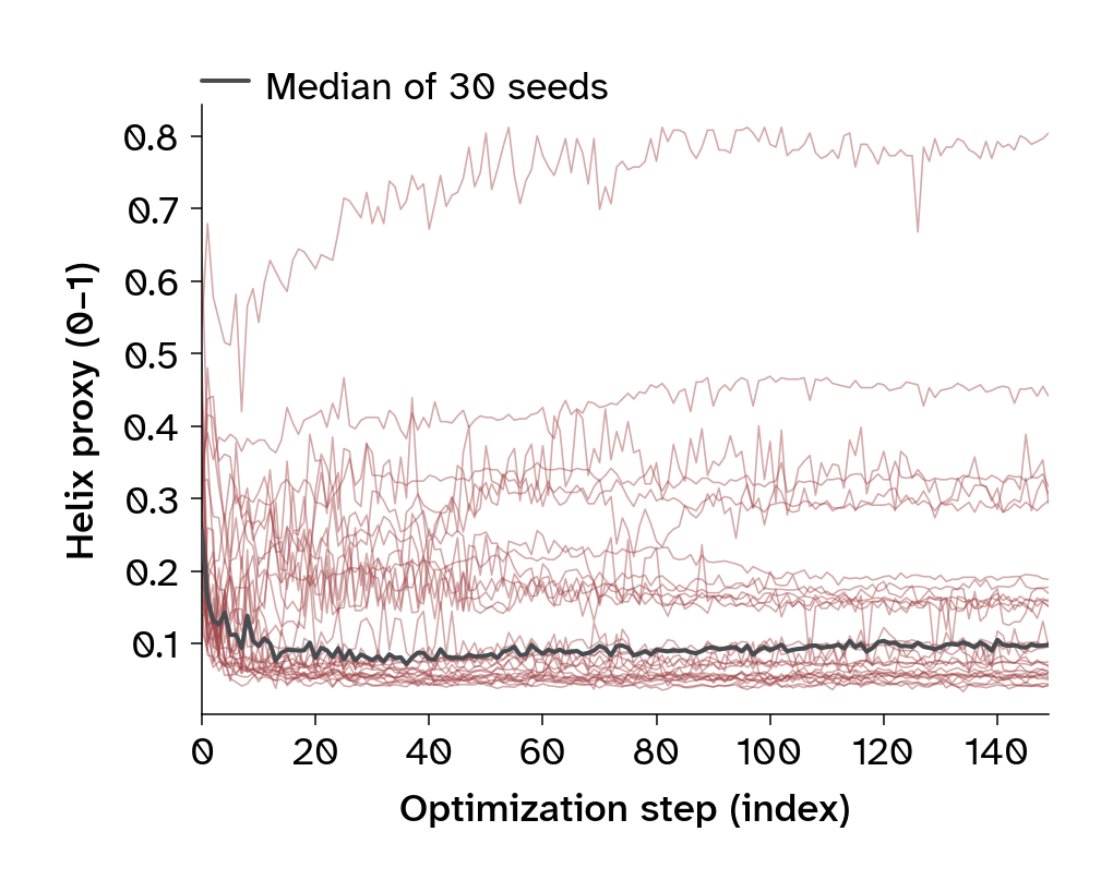 Line plots of individual CD45 helix proxy trajectories and their median at steering weight 1.0.