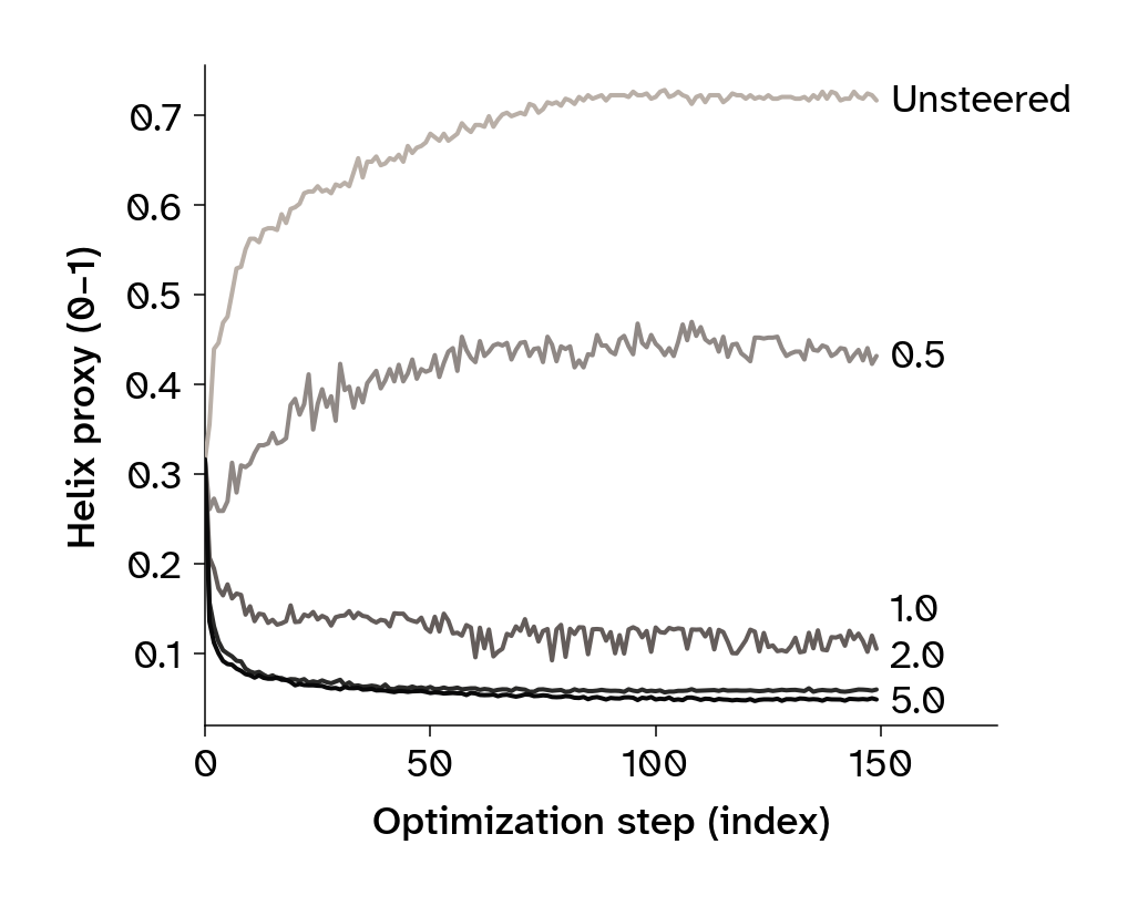 Line plots of median helix proxy over optimization steps at different steering weights.