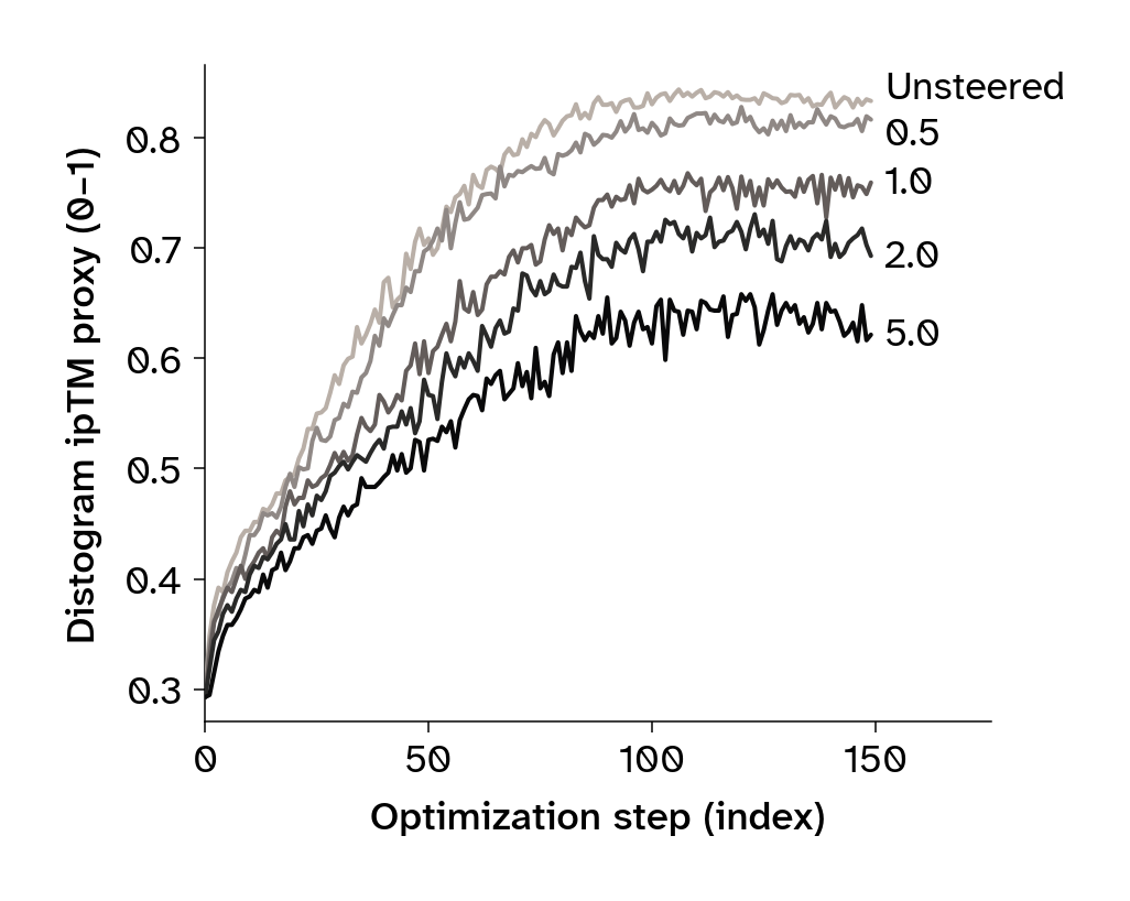 Line plots of median interface confidence proxy over optimization steps at different steering weights.