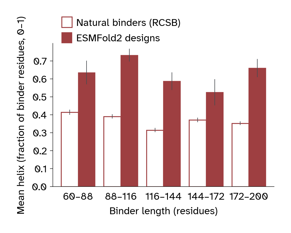 Bar chart comparing helix fractions of natural and designed binders across length bins.