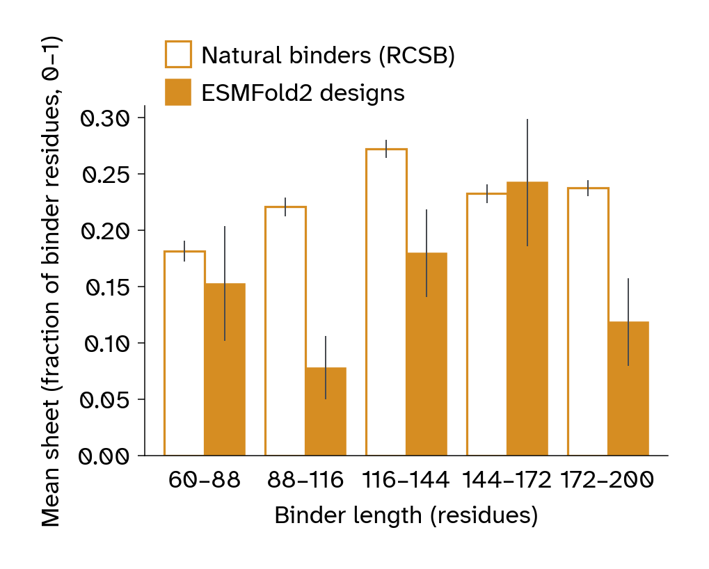 Bar chart comparing sheet fractions of natural and designed binders across length bins.
