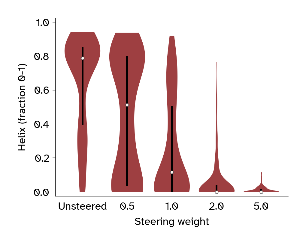 Violin plots showing binder helix fractions across steering weights.