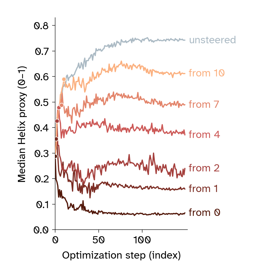 Line plots of median PD-L1 helix proxy with steering starting at different optimization steps.