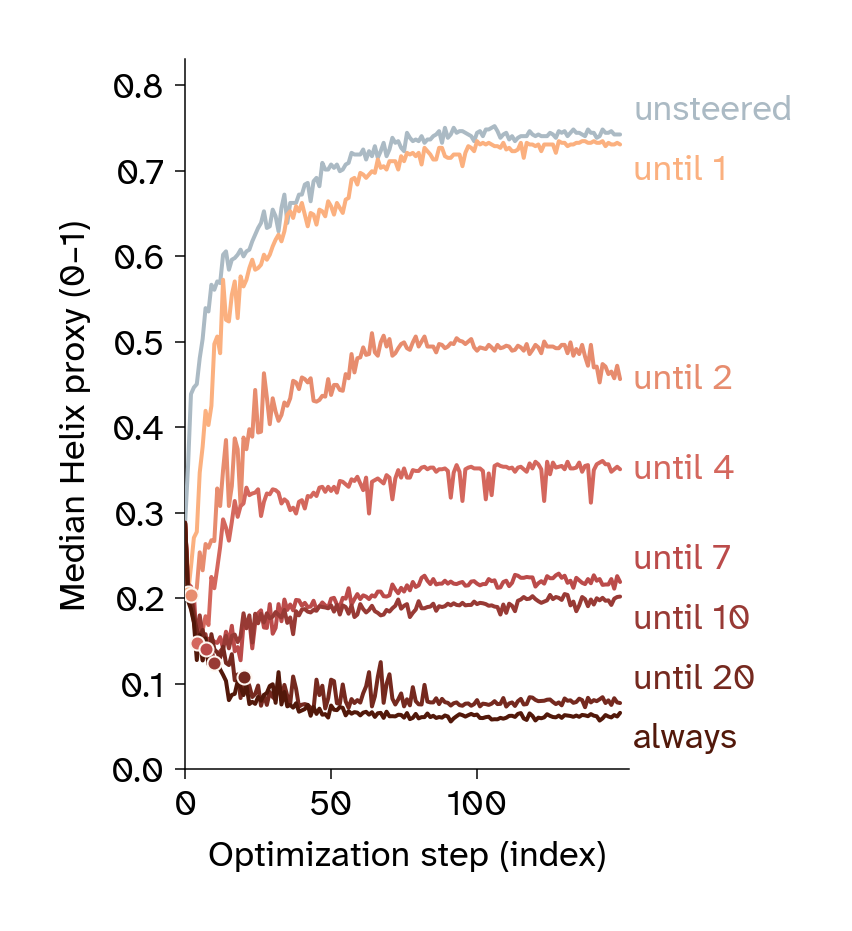 Line plots of median PD-L1 helix proxy with steering stopping at different optimization steps.