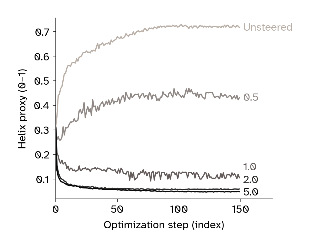 Line plots of median helix proxy over optimization steps at different steering weights.