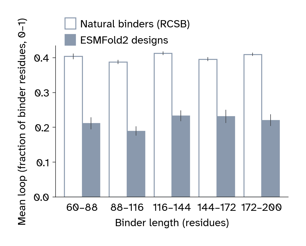 Bar chart comparing loop fractions of natural and designed binders across length bins.
