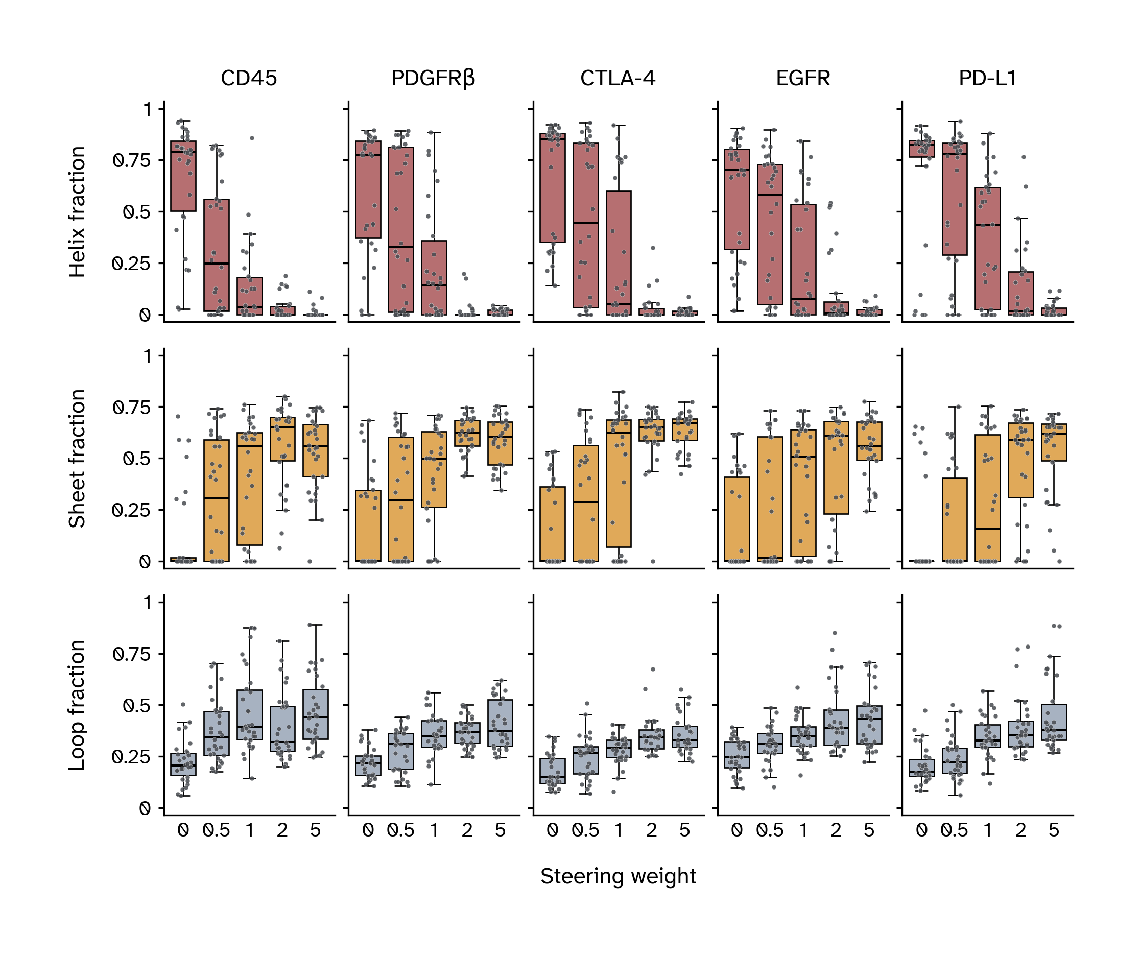 Boxplots of helix, sheet, and loop fractions across steering weights for five targets.