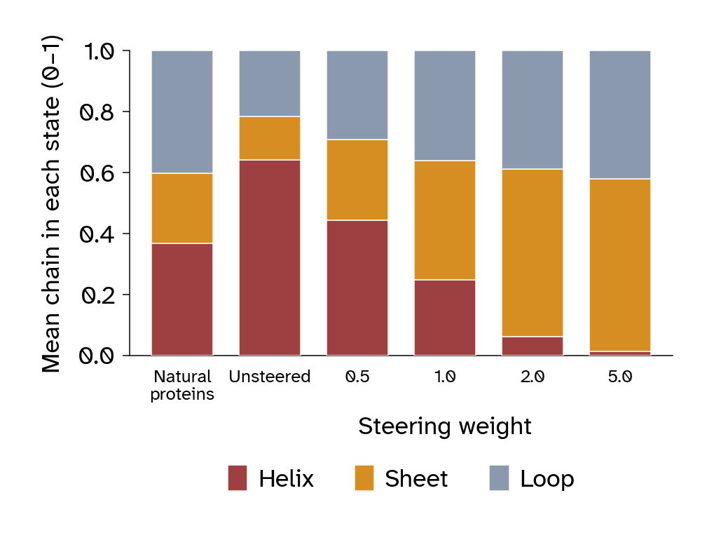 Stacked bars showing mean helix, sheet, and loop fractions across steering weights.