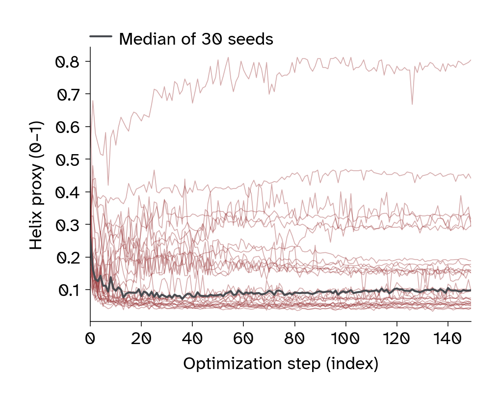 Line plots of individual CD45 helix proxy trajectories and their median at steering weight 1.0.