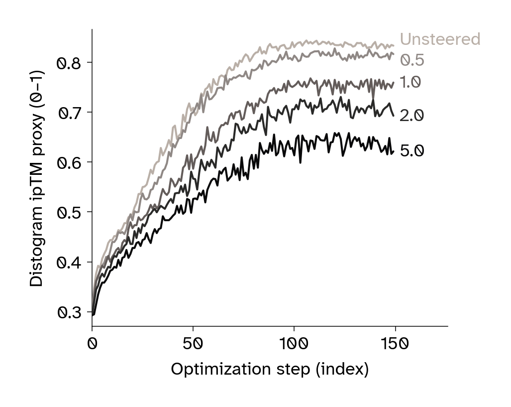Line plots of median interface confidence proxy over optimization steps at different steering weights.