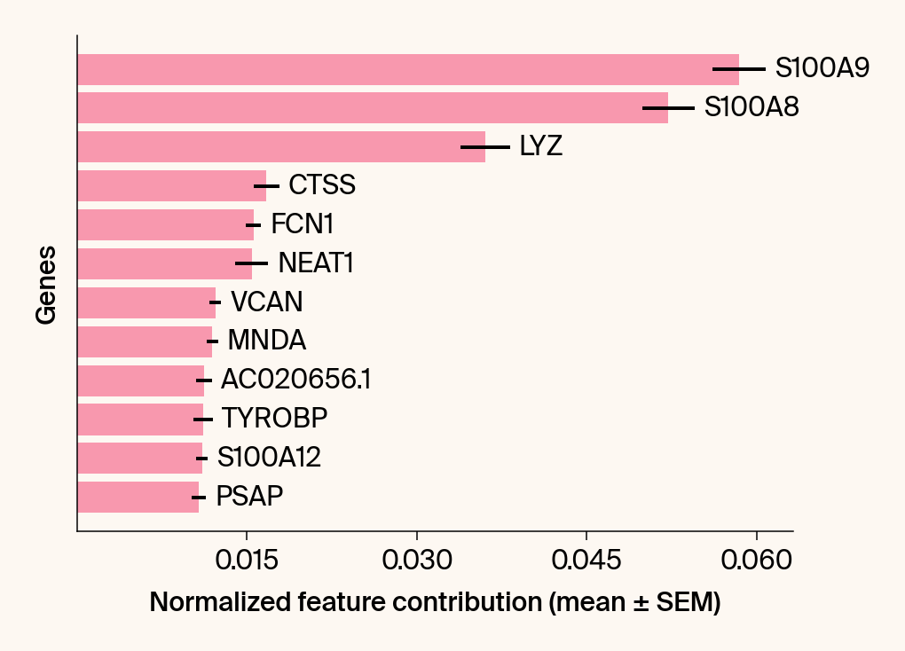 Horizontal bar plot of the top gene features for the class CD14+ mono.