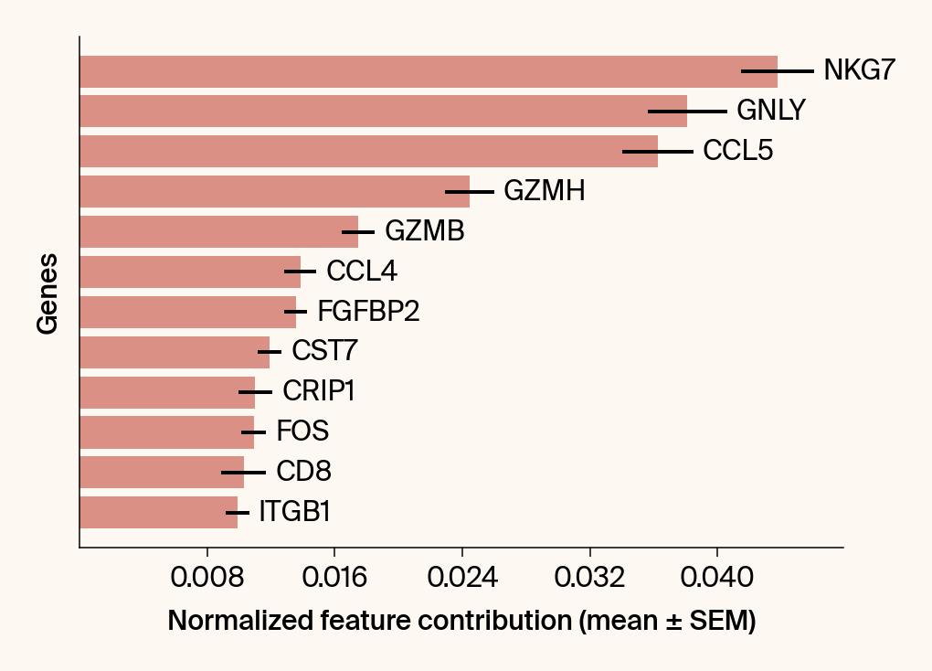 Horizontal bar plot of the top gene features for the class CD8+ T CD57+ CD45RA+.