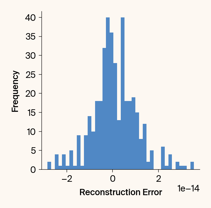 Histogram of the reconstruction error for the points from the reconstruction plot, showing very low error with a maximum absolute value of 3e-14.