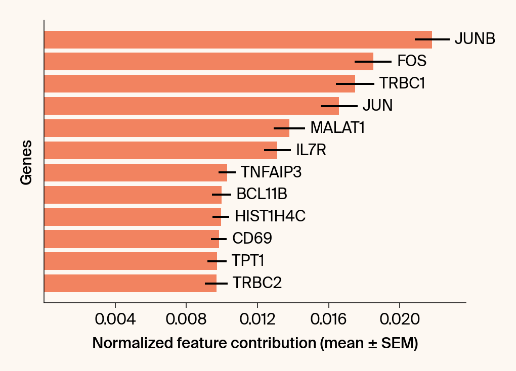 Horizontal bar plot of the top gene features for the class CD4+ T naive.