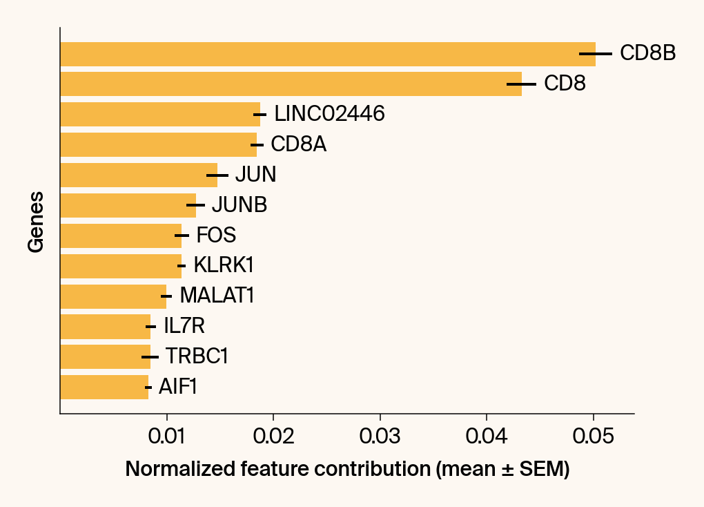 Horizontal bar plot of the top gene features for the class CD8+ T naive.