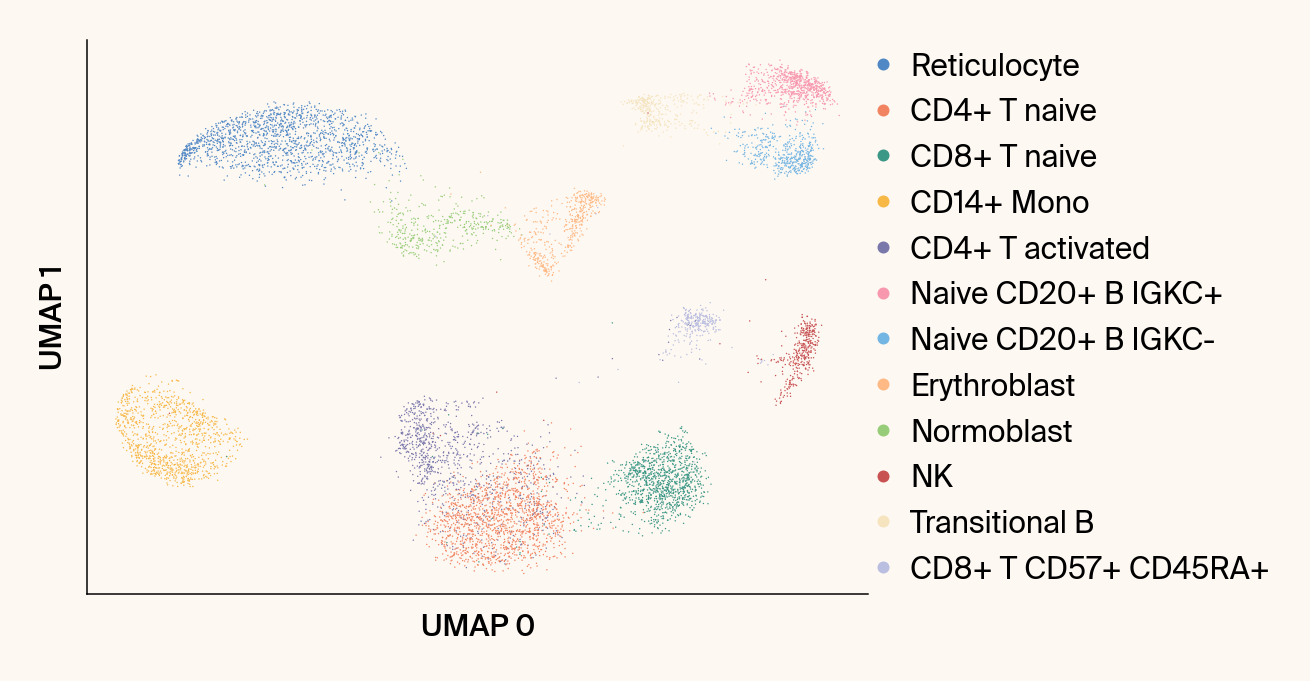 Scatter plot of PyTorch (v2.9.0) UMAP embeddings for gene expression data showing similar clusters as in the conventional UMAP plot.