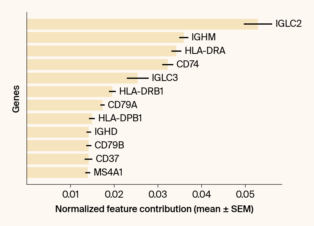 Horizontal bar plot of the top gene features for the class Naive CD20+ B IGKC-.