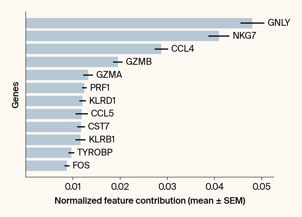 Horizontal bar plot of the top gene features for the class NK.