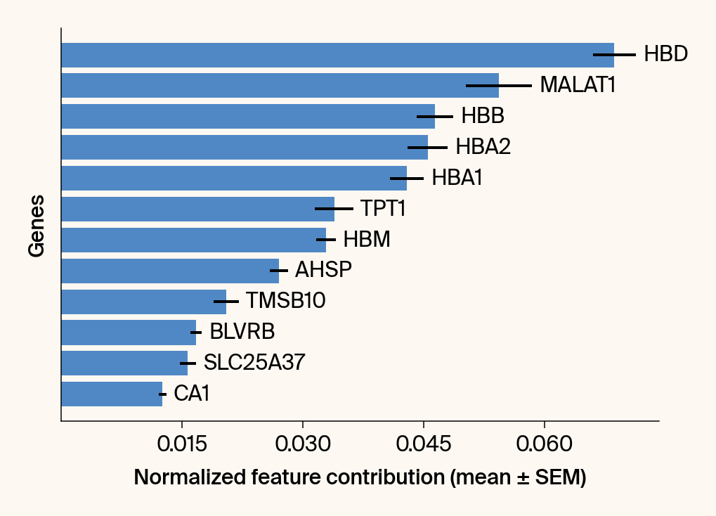 Horizontal bar plot of the top gene features for the class Reticulocyte.