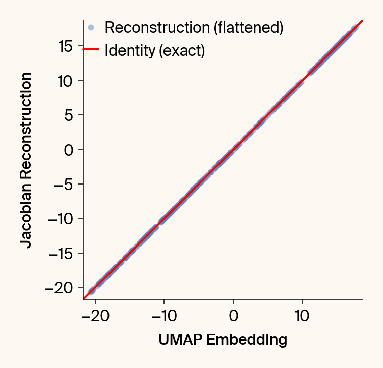 Plot of the Jacobian reconstruction of the UMAP embedding positions as a function of the actual UMAP embedding positions, falling on the identity line, showing they are equivalent.