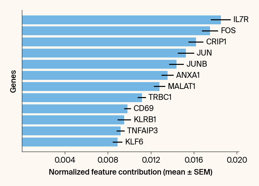 Horizontal bar plot of the top gene features for the class CD4+ T activated.