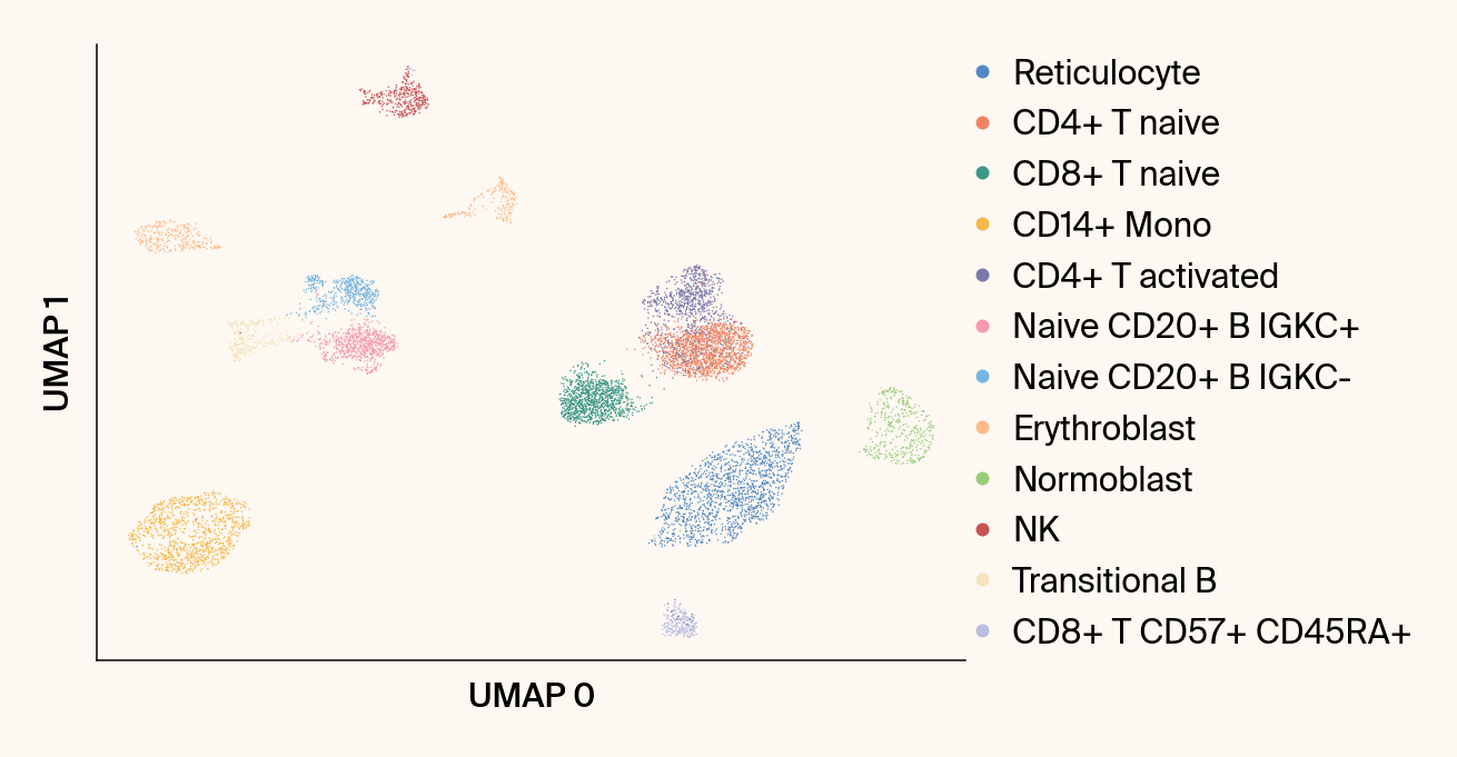 Scatter plot of conventional UMAP embeddings for gene expression data showing distinct cell type clusters.