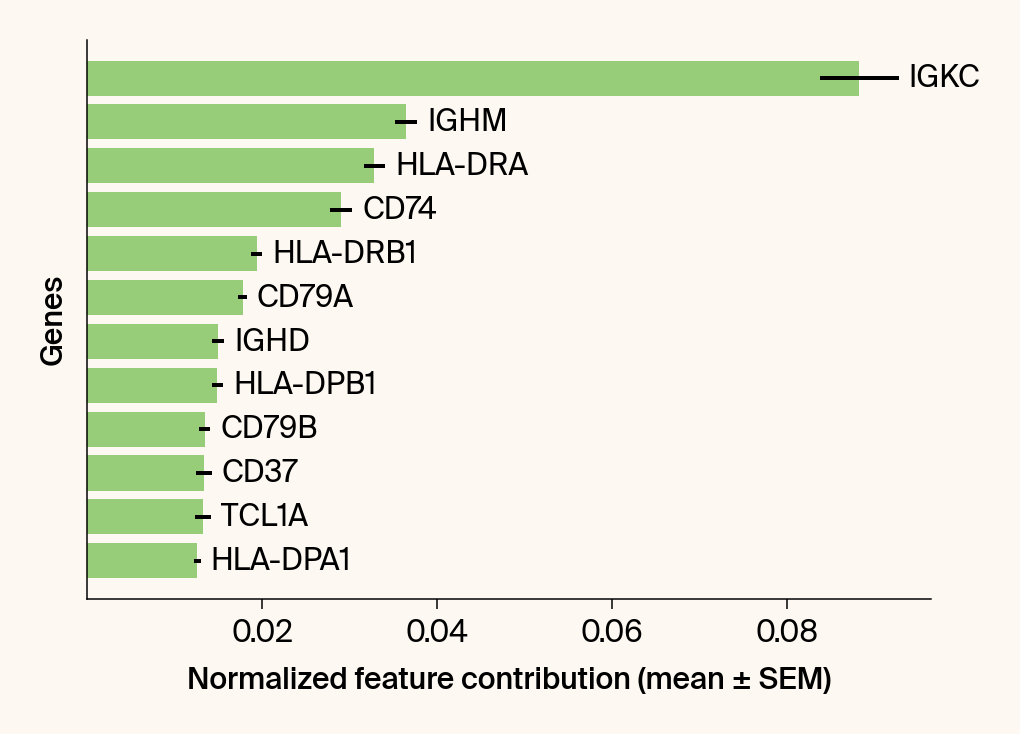 Horizontal bar plot of the top gene features for the class Naive CD20+ B IGKC+.