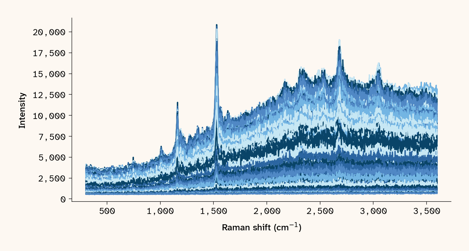 Overlaid line plot of 1,073 Raman spectra from the 473 nm dataset of *C. reinhardtii* cells; x-axis Raman shift in cm⁻¹, y-axis intensity.