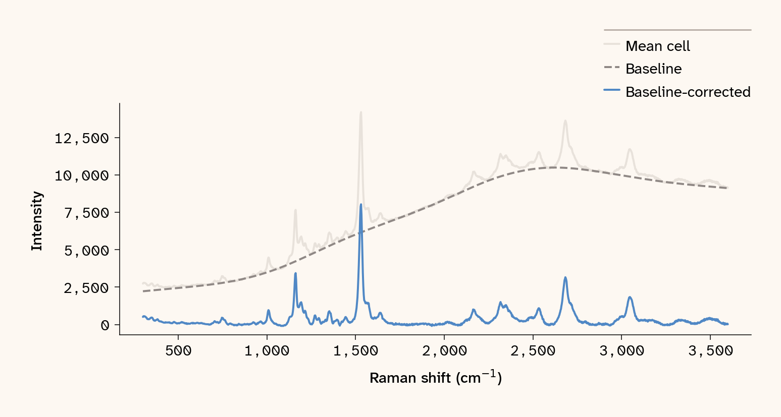 Mean 473 nm on-cell spectrum (gray), airPLS-fitted baseline (dashed), and the resulting baseline-corrected spectrum (blue).