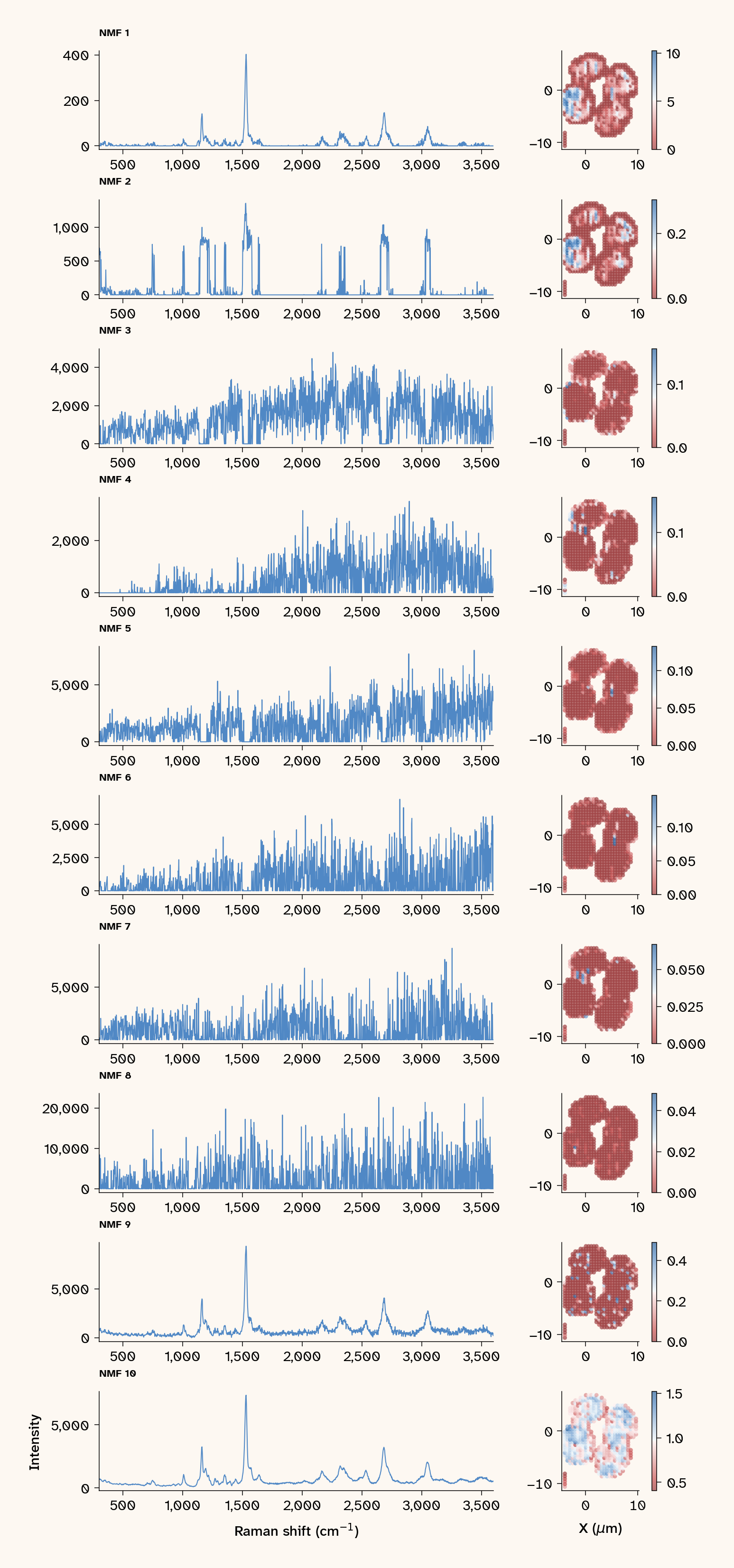 Ten-row figure of NMF decomposition of the masked, baseline-corrected 473 nm dataset. Left column: non-negative component spectra. Right column: per-pixel abundance maps. Row labels NMF 1 through NMF 10 from top to bottom.