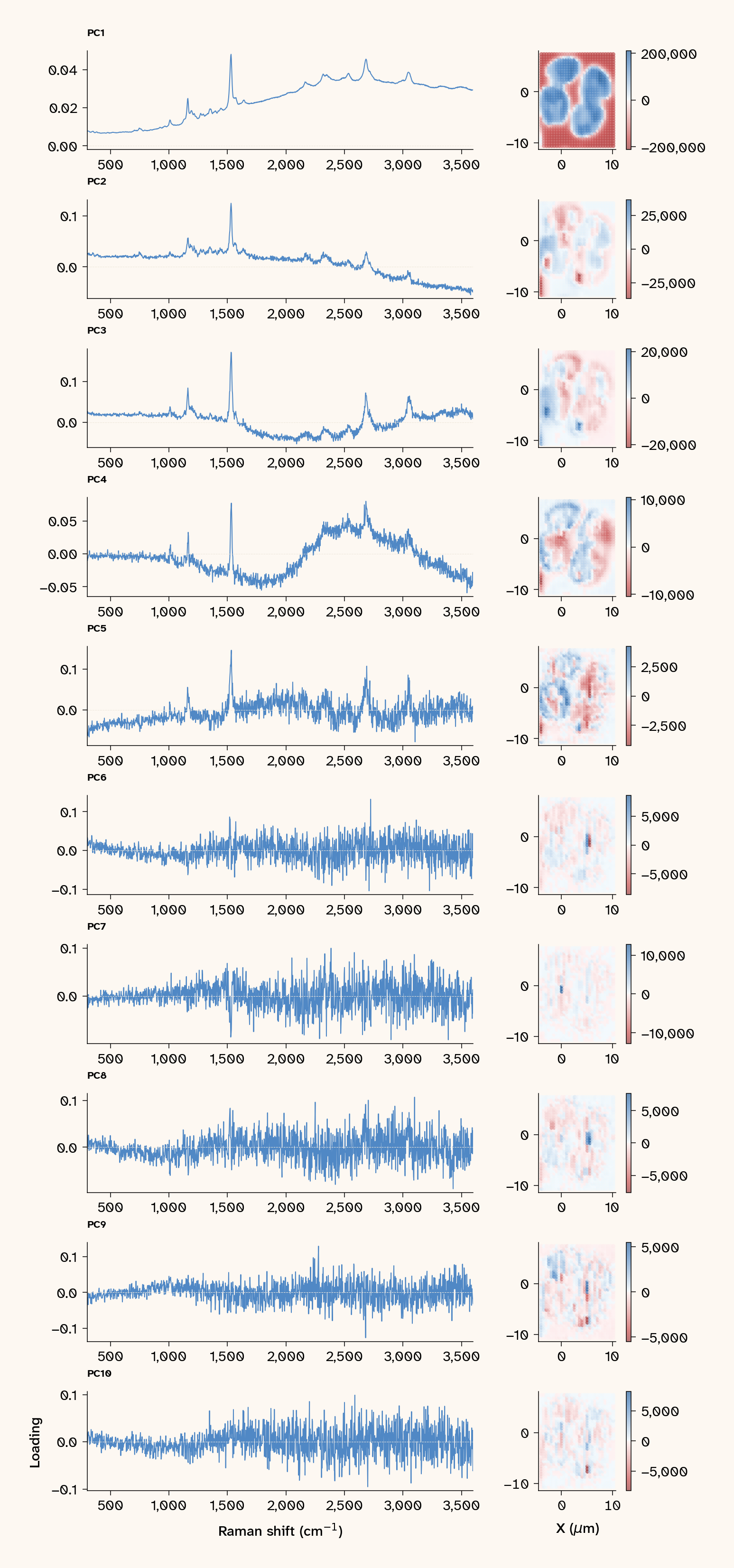 Ten-row figure of PCA results on the unmasked 473 nm dataset. Left column: PC loading spectra. Right column: corresponding spatial score maps with symmetric red-blue colorscale. Row labels PC1 through PC10 from top to bottom.
