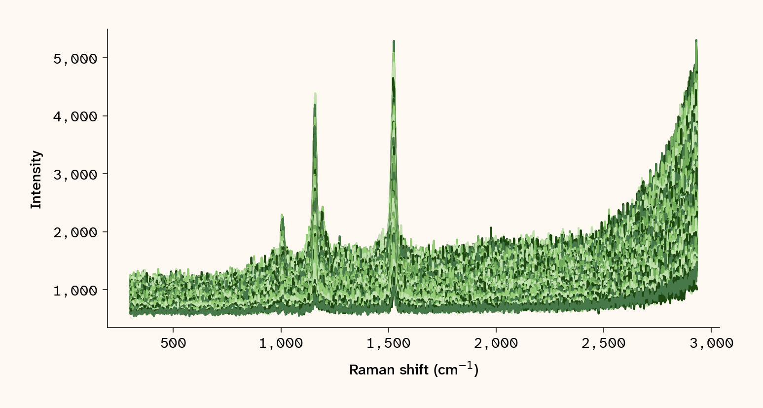 Overlaid line plot of 837 Raman spectra from the 532 nm dataset of *C. reinhardtii* cells; x-axis Raman shift in cm⁻¹, y-axis intensity.