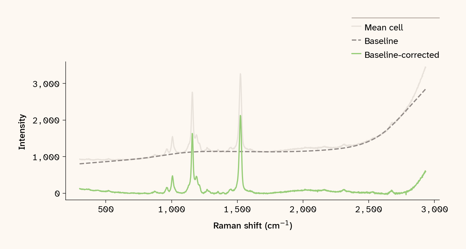 Mean 532 nm on-cell spectrum (gray), airPLS-fitted baseline (dashed), and the resulting baseline-corrected spectrum (green).