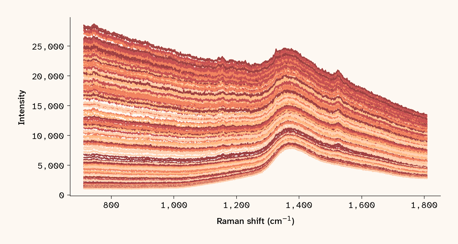 Overlaid line plot of 285 Raman spectra from the 785 nm dataset of *C. smithii* CC-1373; x-axis Raman shift in cm⁻¹, y-axis intensity.
